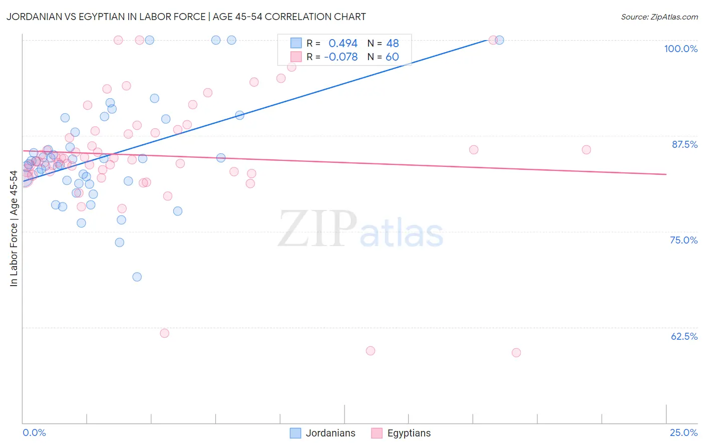 Jordanian vs Egyptian In Labor Force | Age 45-54