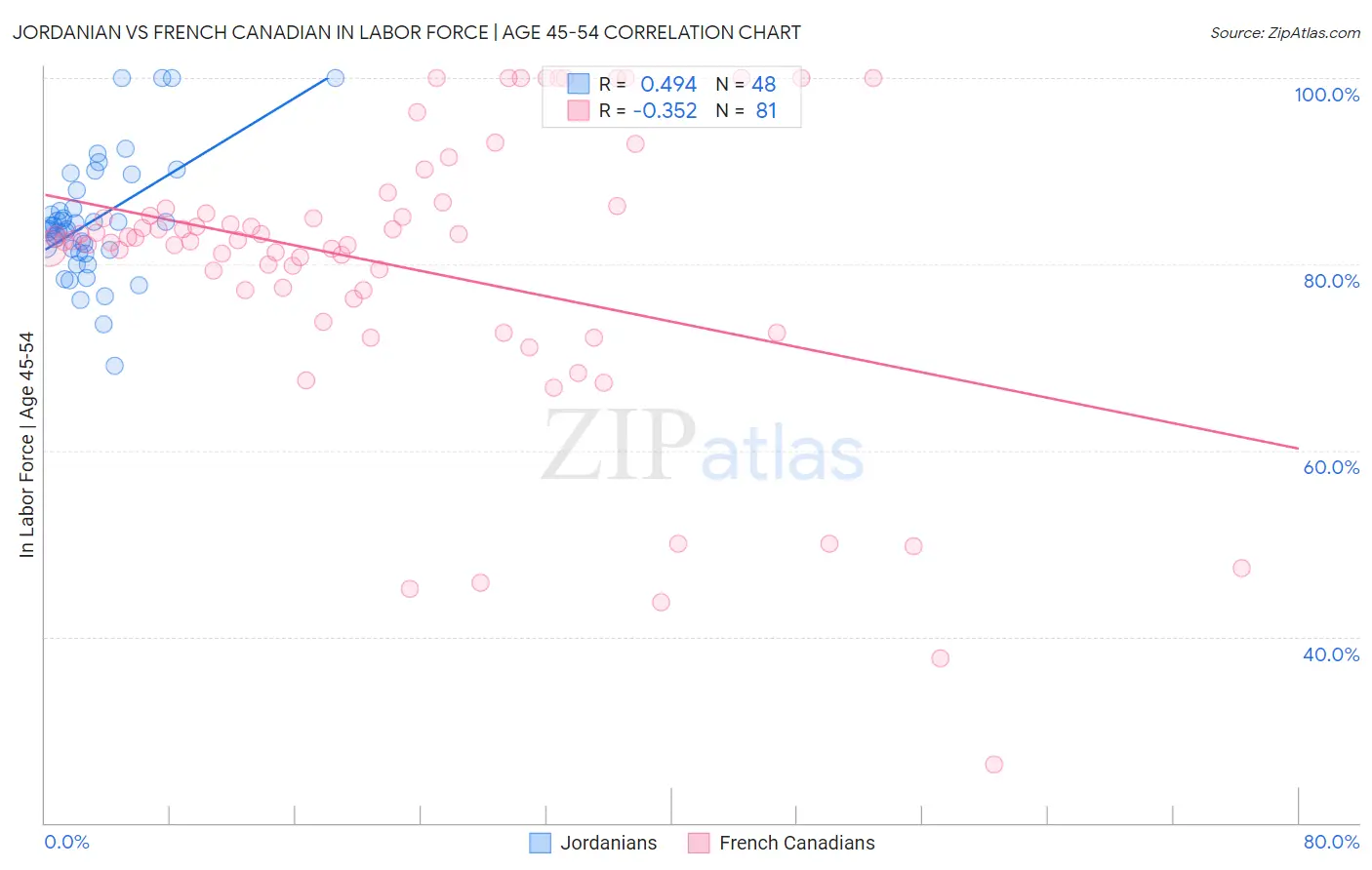 Jordanian vs French Canadian In Labor Force | Age 45-54