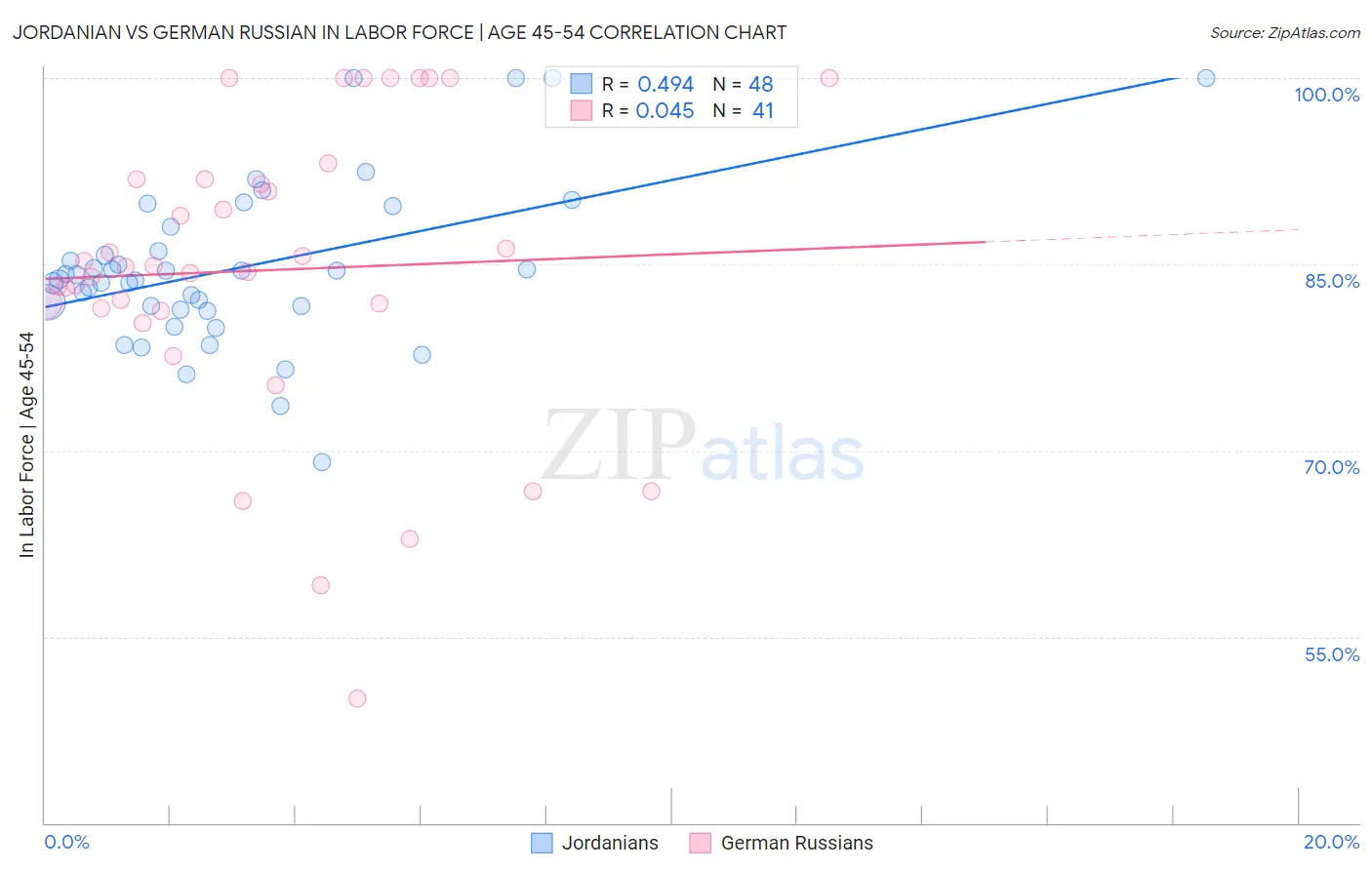 Jordanian vs German Russian In Labor Force | Age 45-54