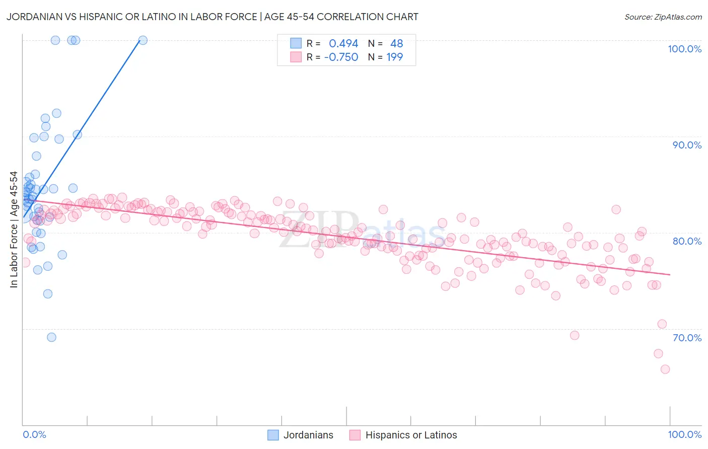 Jordanian vs Hispanic or Latino In Labor Force | Age 45-54