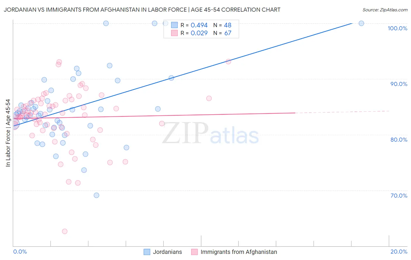 Jordanian vs Immigrants from Afghanistan In Labor Force | Age 45-54