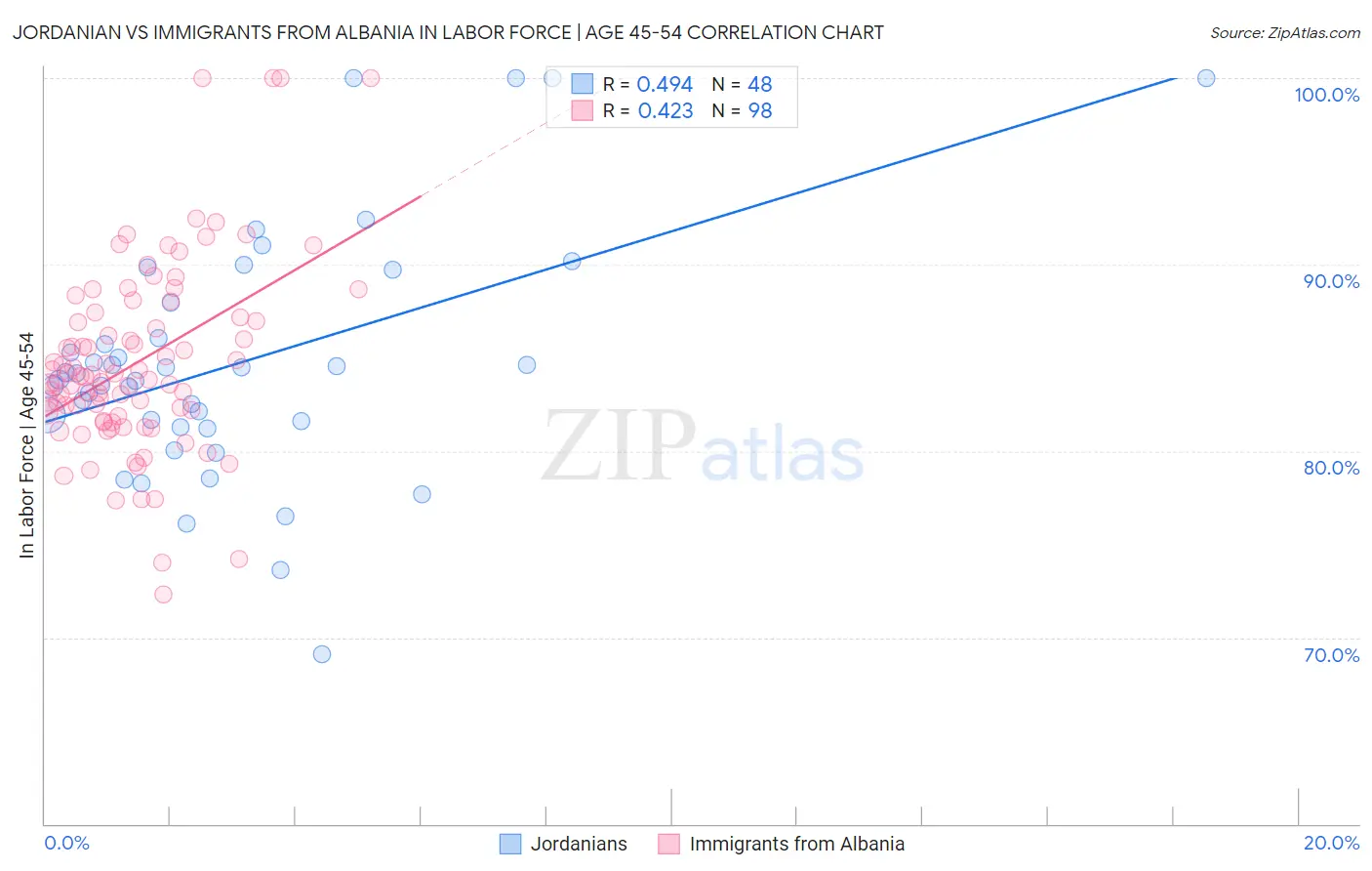 Jordanian vs Immigrants from Albania In Labor Force | Age 45-54