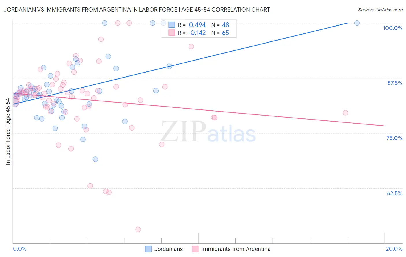 Jordanian vs Immigrants from Argentina In Labor Force | Age 45-54