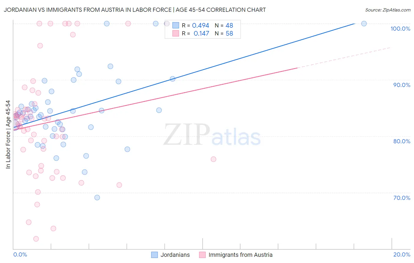 Jordanian vs Immigrants from Austria In Labor Force | Age 45-54