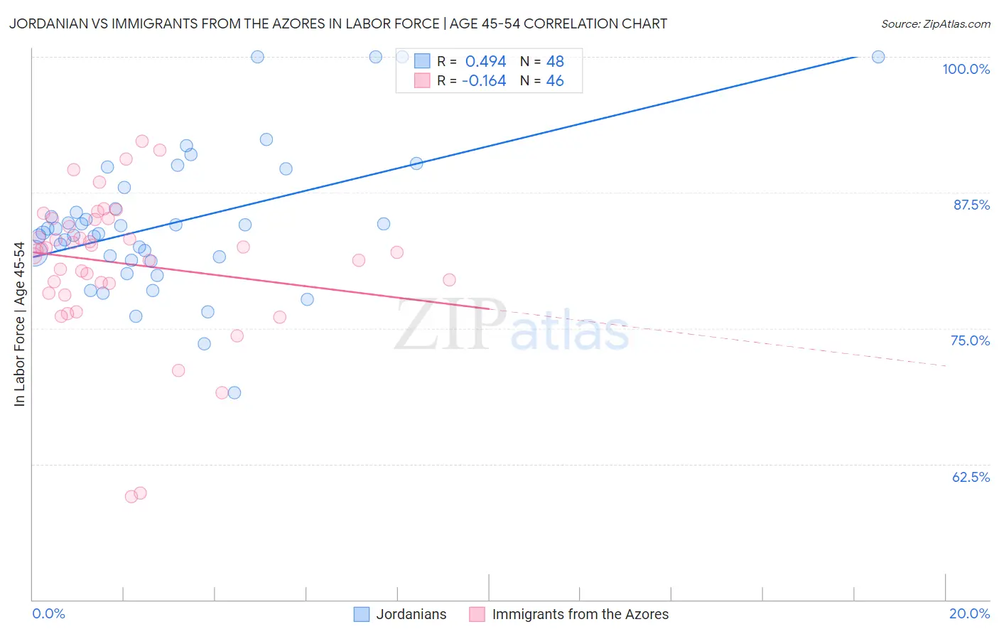 Jordanian vs Immigrants from the Azores In Labor Force | Age 45-54