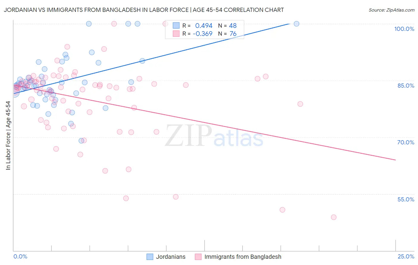 Jordanian vs Immigrants from Bangladesh In Labor Force | Age 45-54