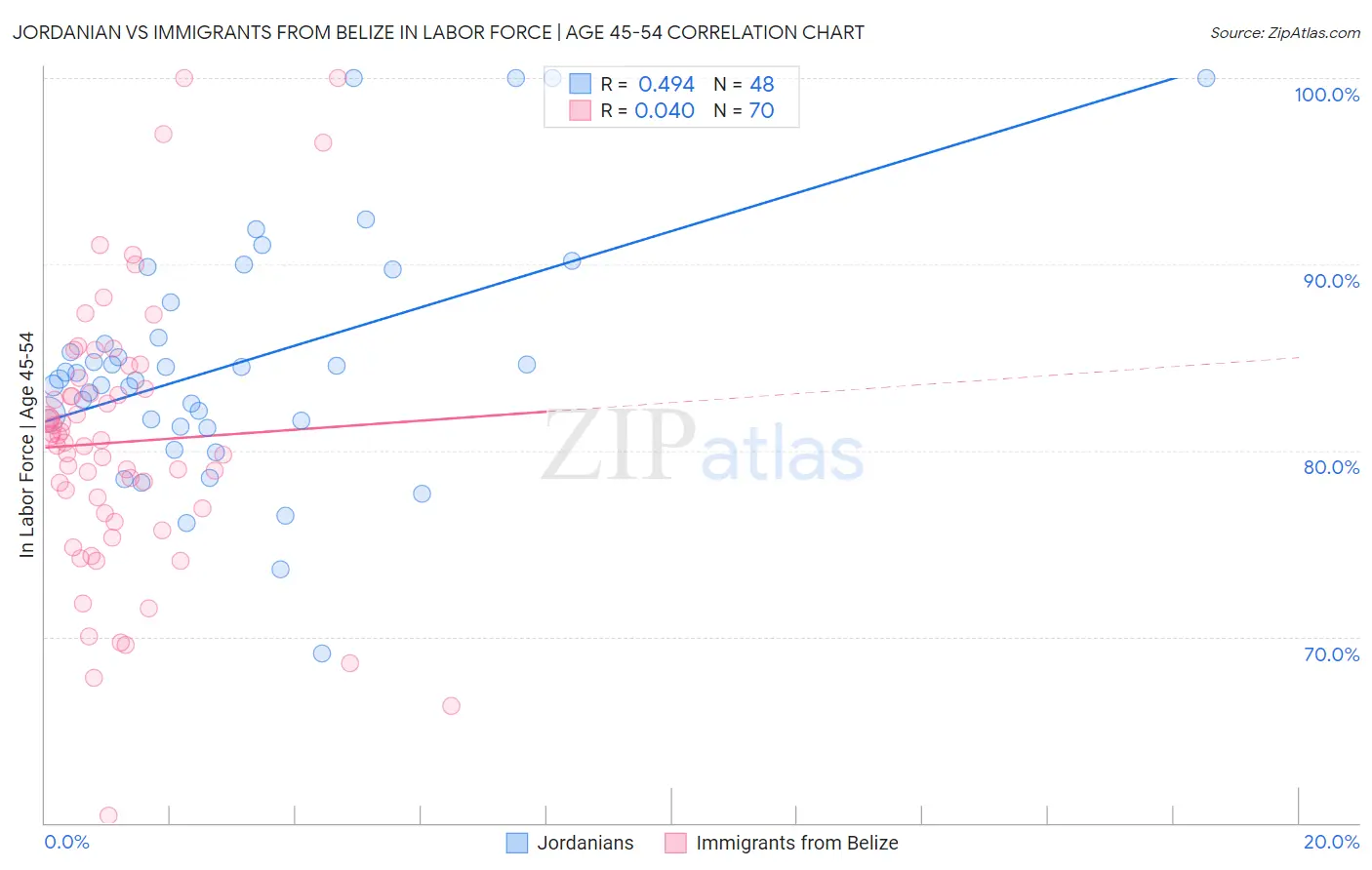 Jordanian vs Immigrants from Belize In Labor Force | Age 45-54