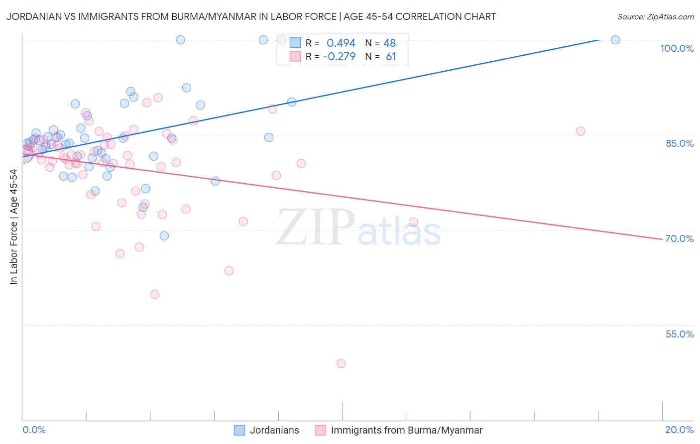 Jordanian vs Immigrants from Burma/Myanmar In Labor Force | Age 45-54