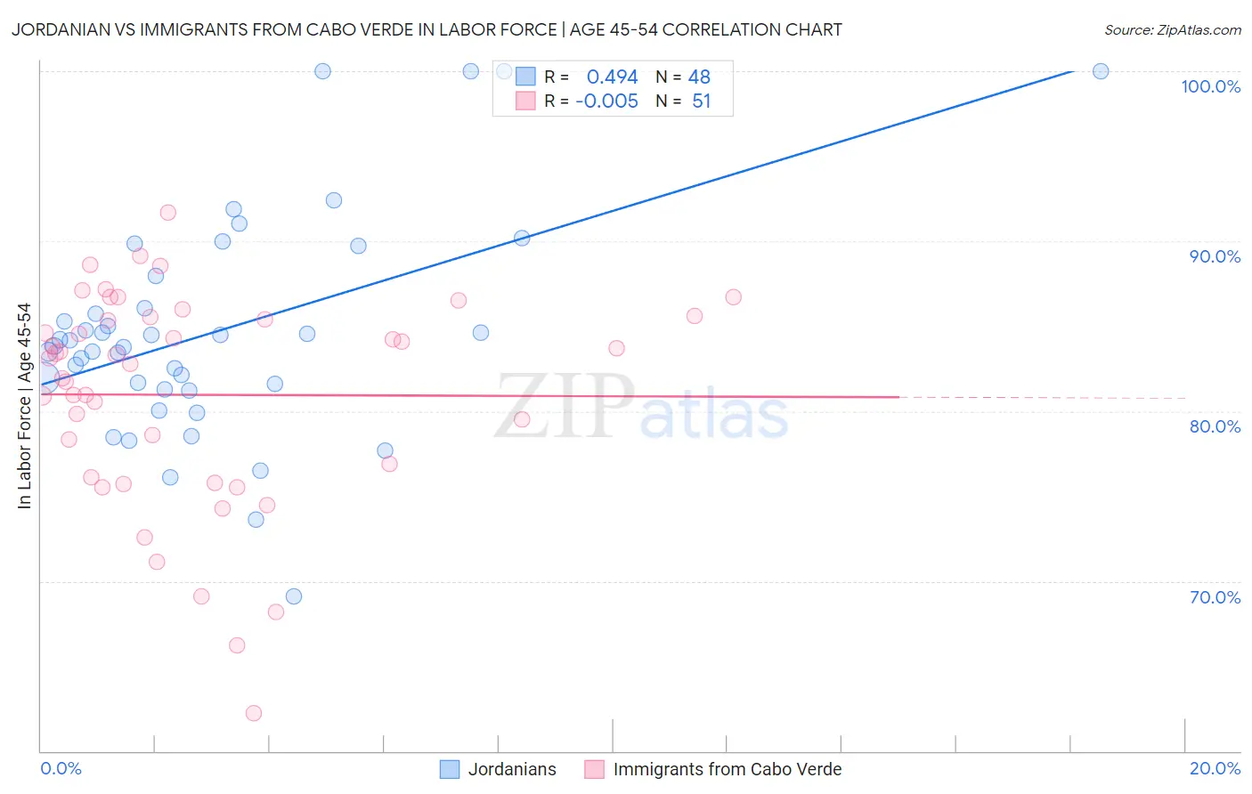 Jordanian vs Immigrants from Cabo Verde In Labor Force | Age 45-54