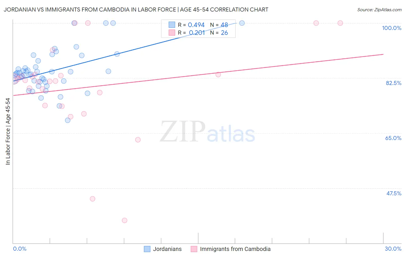 Jordanian vs Immigrants from Cambodia In Labor Force | Age 45-54