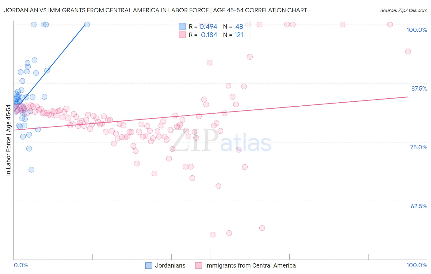 Jordanian vs Immigrants from Central America In Labor Force | Age 45-54