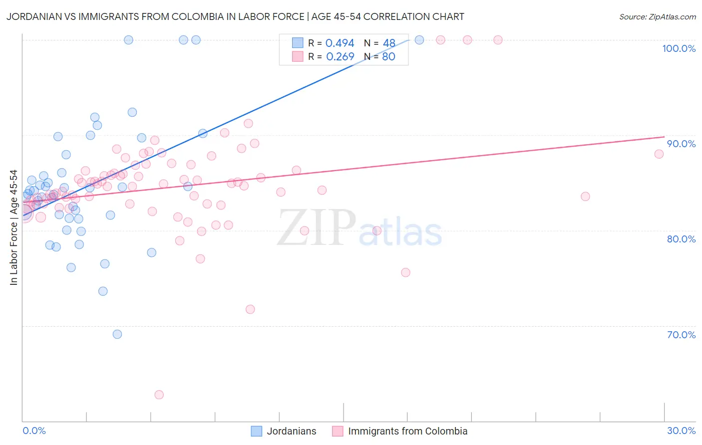Jordanian vs Immigrants from Colombia In Labor Force | Age 45-54