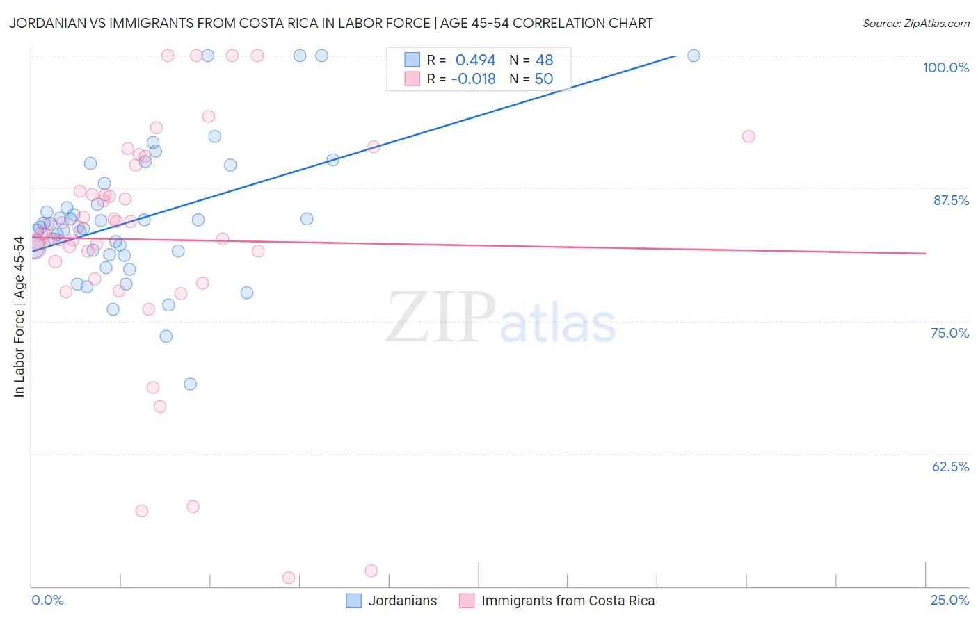 Jordanian vs Immigrants from Costa Rica In Labor Force | Age 45-54