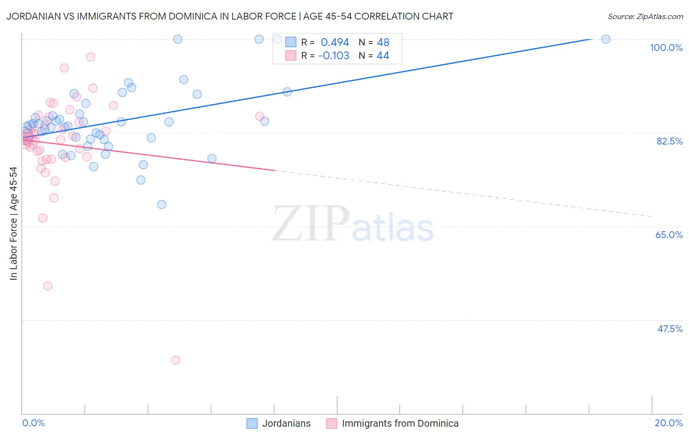 Jordanian vs Immigrants from Dominica In Labor Force | Age 45-54