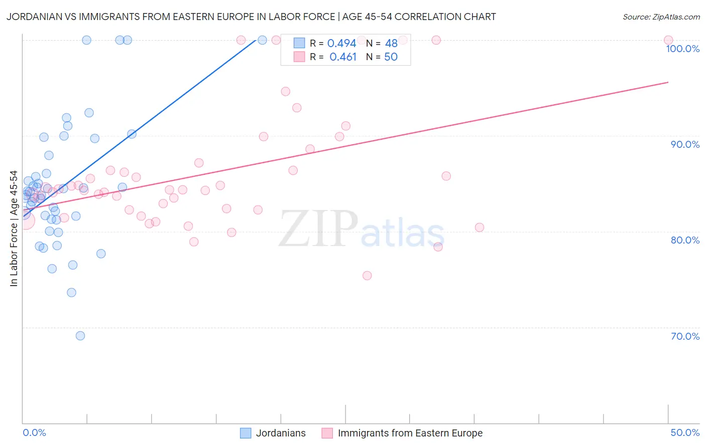 Jordanian vs Immigrants from Eastern Europe In Labor Force | Age 45-54