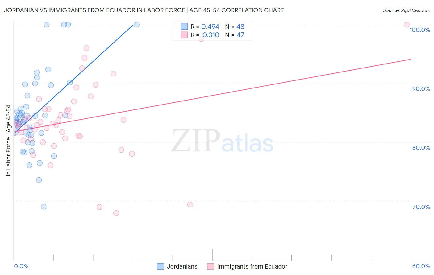 Jordanian vs Immigrants from Ecuador In Labor Force | Age 45-54