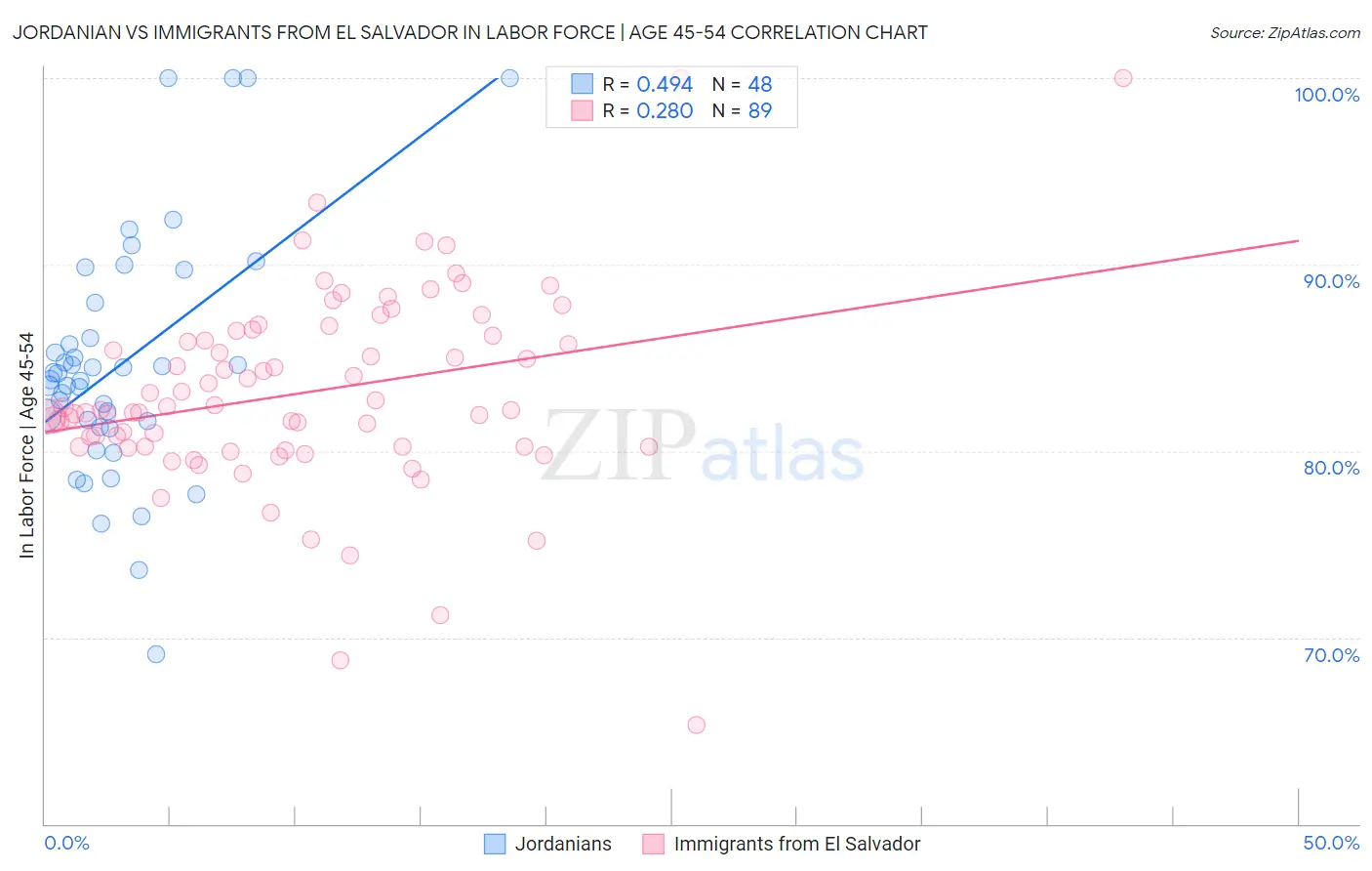 Jordanian vs Immigrants from El Salvador In Labor Force | Age 45-54