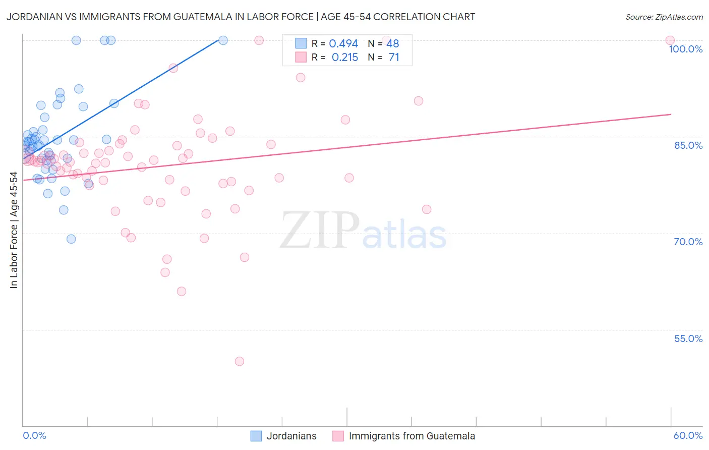 Jordanian vs Immigrants from Guatemala In Labor Force | Age 45-54
