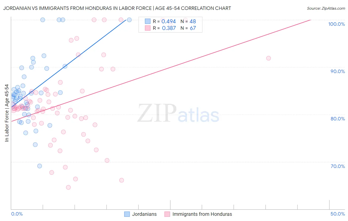 Jordanian vs Immigrants from Honduras In Labor Force | Age 45-54