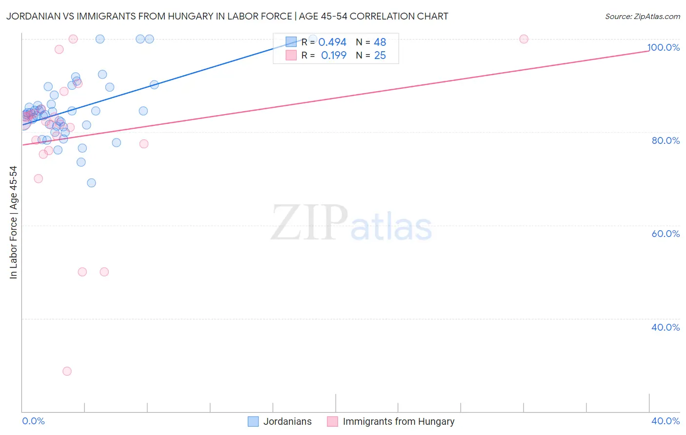 Jordanian vs Immigrants from Hungary In Labor Force | Age 45-54