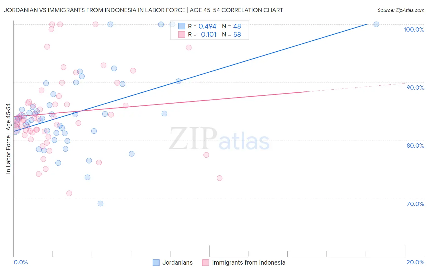 Jordanian vs Immigrants from Indonesia In Labor Force | Age 45-54