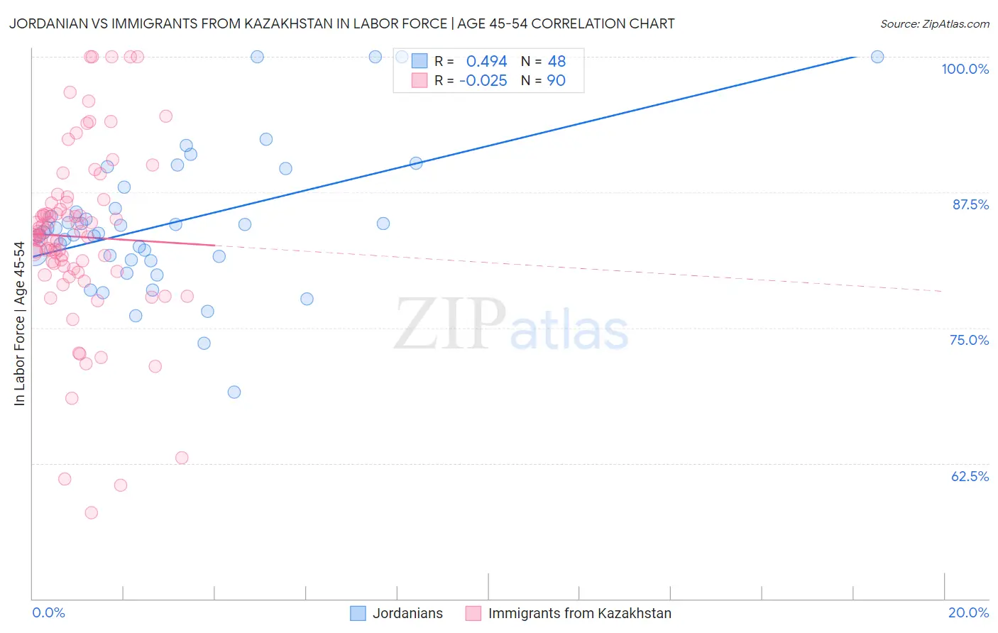 Jordanian vs Immigrants from Kazakhstan In Labor Force | Age 45-54