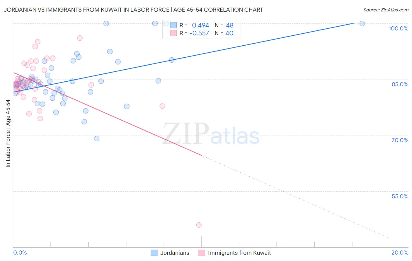 Jordanian vs Immigrants from Kuwait In Labor Force | Age 45-54