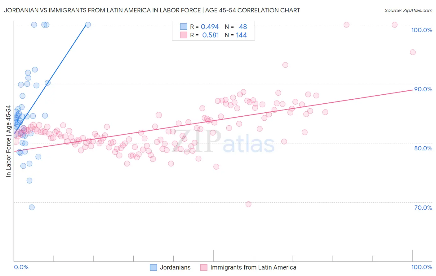 Jordanian vs Immigrants from Latin America In Labor Force | Age 45-54