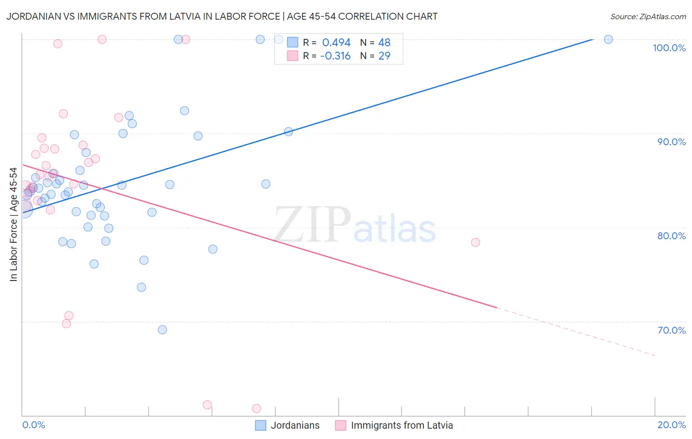 Jordanian vs Immigrants from Latvia In Labor Force | Age 45-54