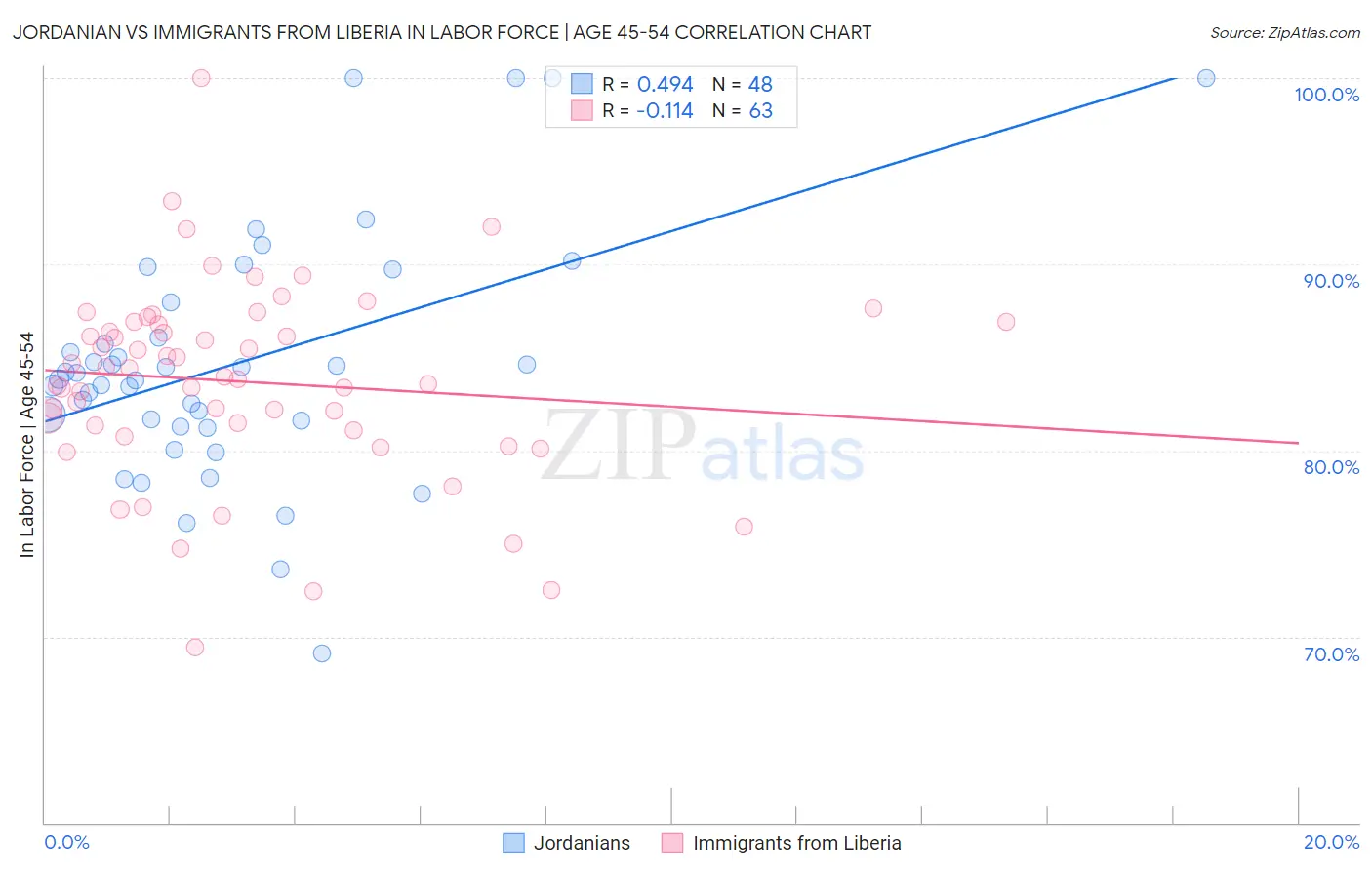 Jordanian vs Immigrants from Liberia In Labor Force | Age 45-54