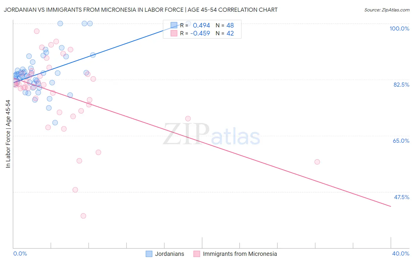 Jordanian vs Immigrants from Micronesia In Labor Force | Age 45-54