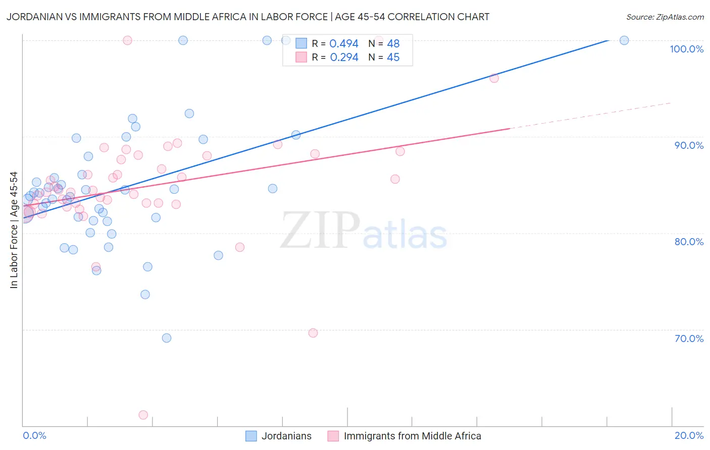 Jordanian vs Immigrants from Middle Africa In Labor Force | Age 45-54