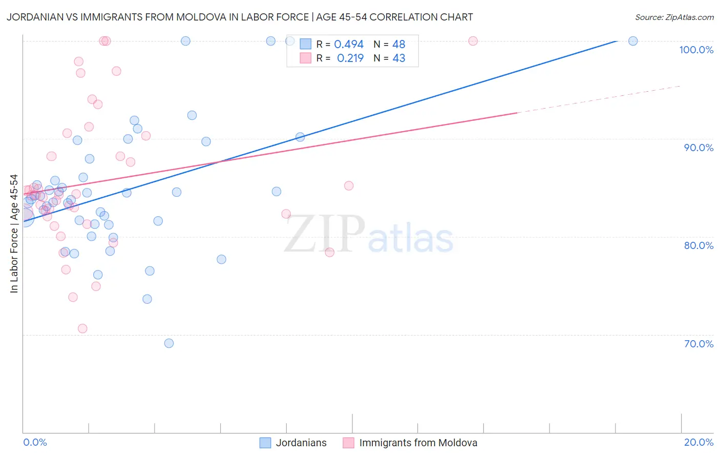 Jordanian vs Immigrants from Moldova In Labor Force | Age 45-54