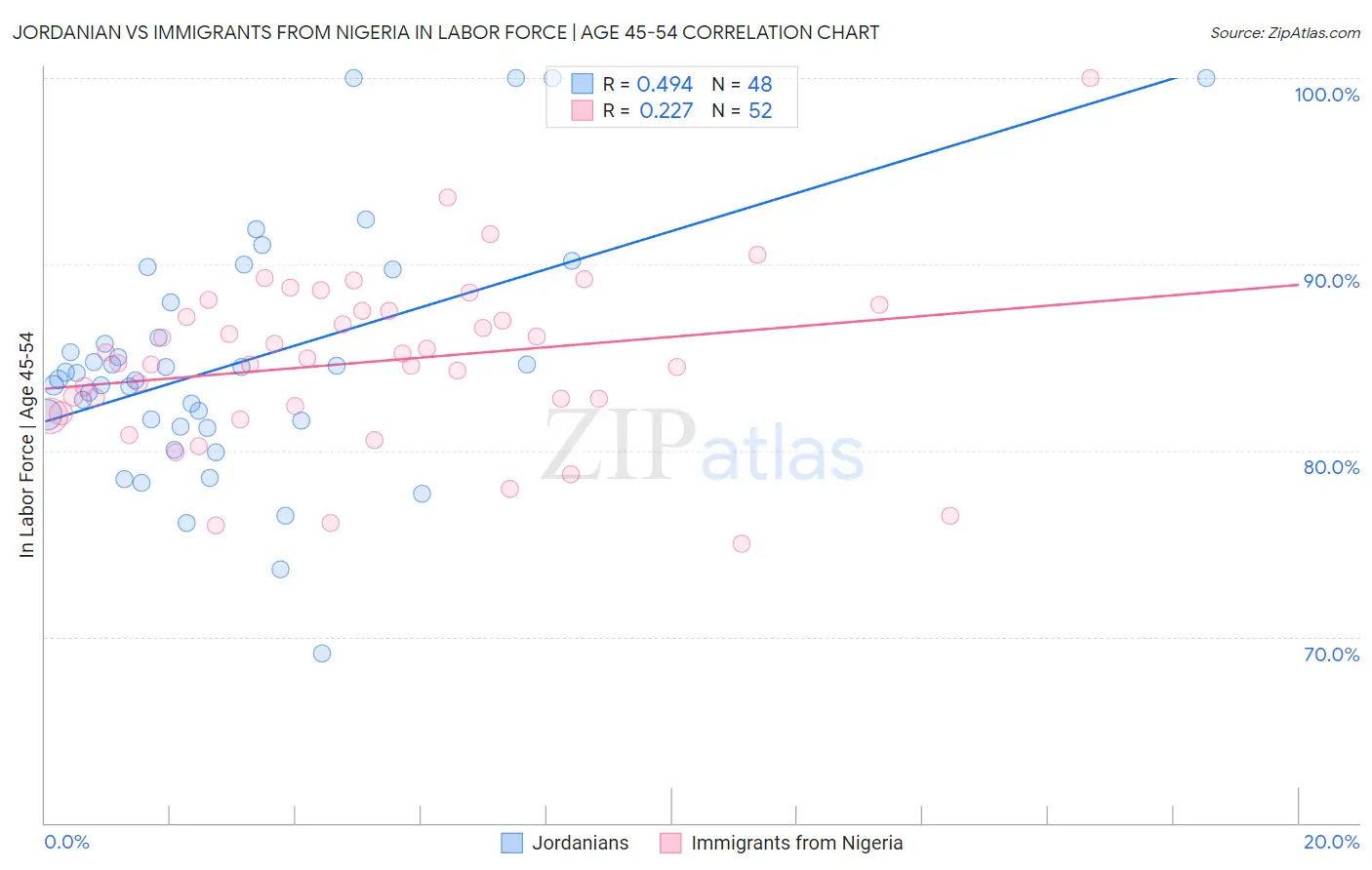 Jordanian vs Immigrants from Nigeria In Labor Force | Age 45-54