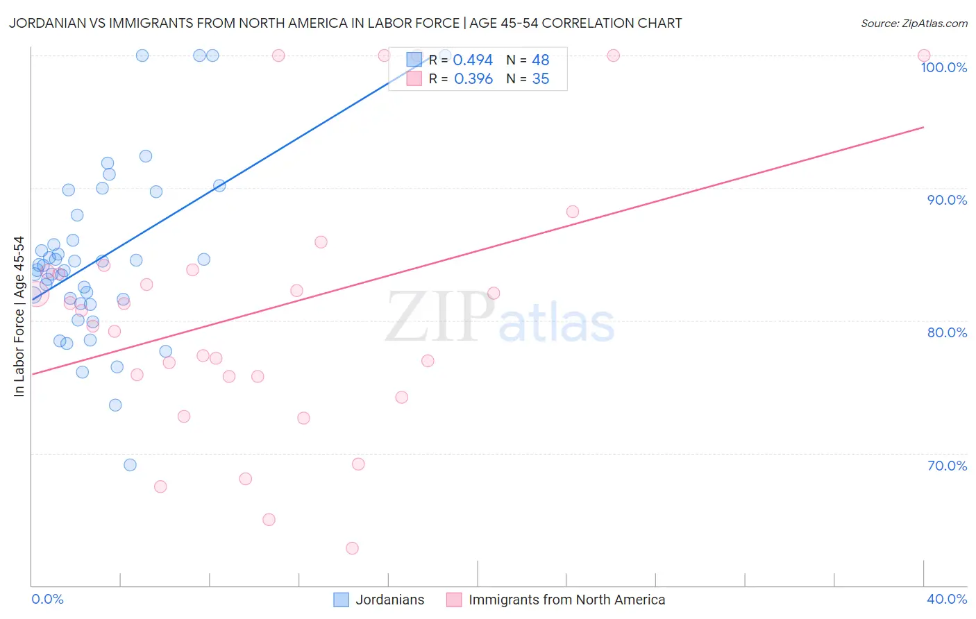 Jordanian vs Immigrants from North America In Labor Force | Age 45-54