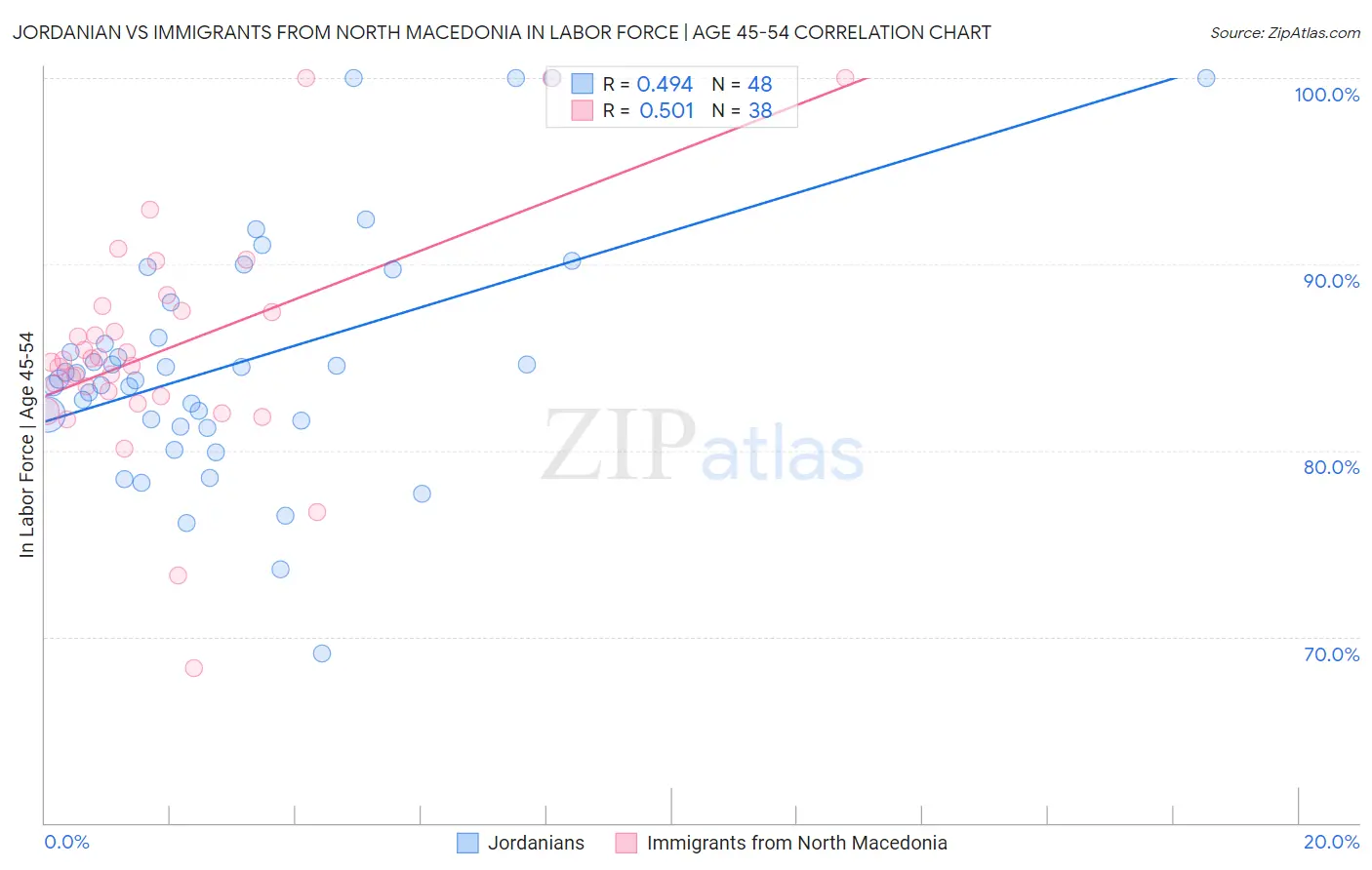 Jordanian vs Immigrants from North Macedonia In Labor Force | Age 45-54