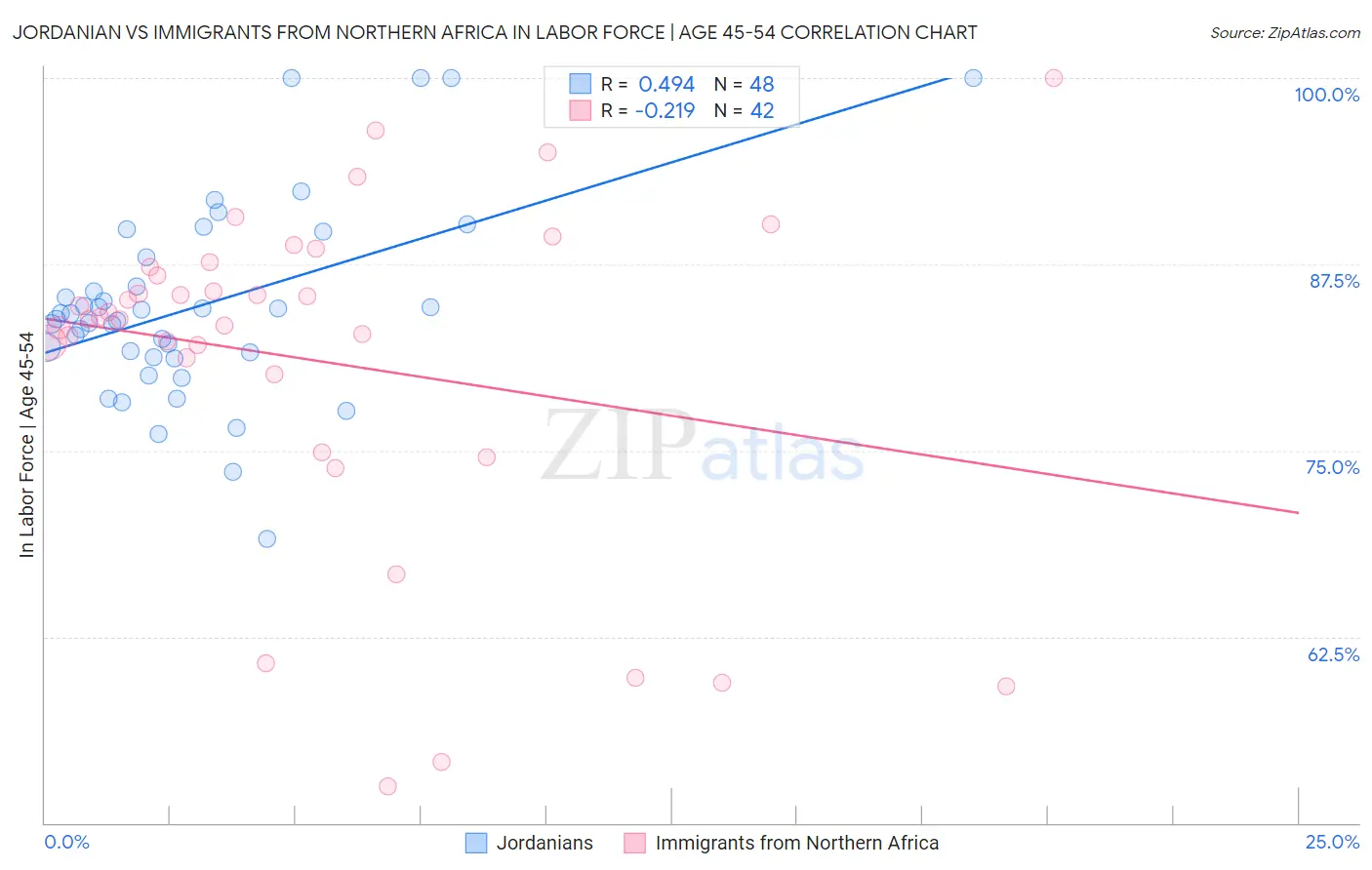 Jordanian vs Immigrants from Northern Africa In Labor Force | Age 45-54
