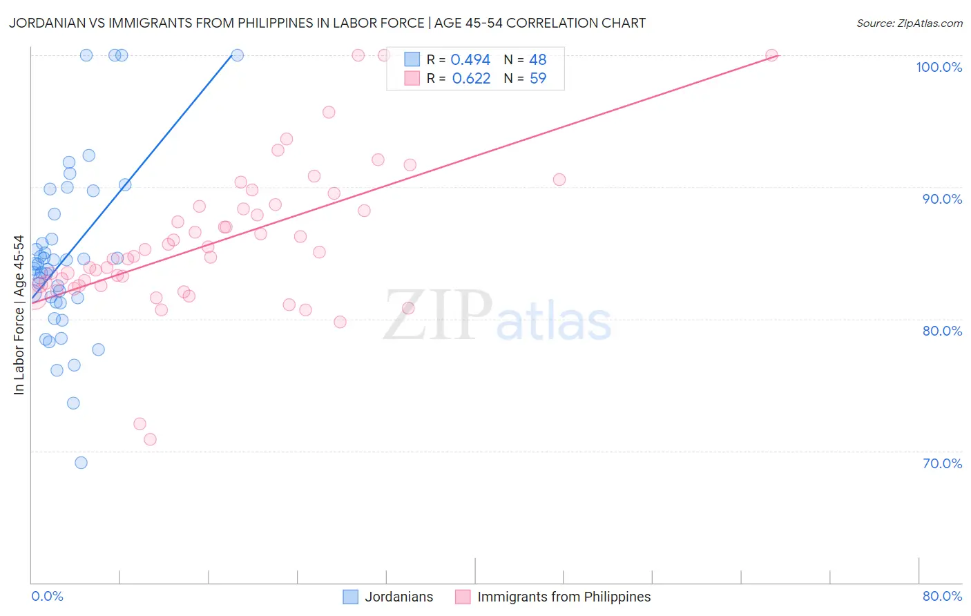 Jordanian vs Immigrants from Philippines In Labor Force | Age 45-54