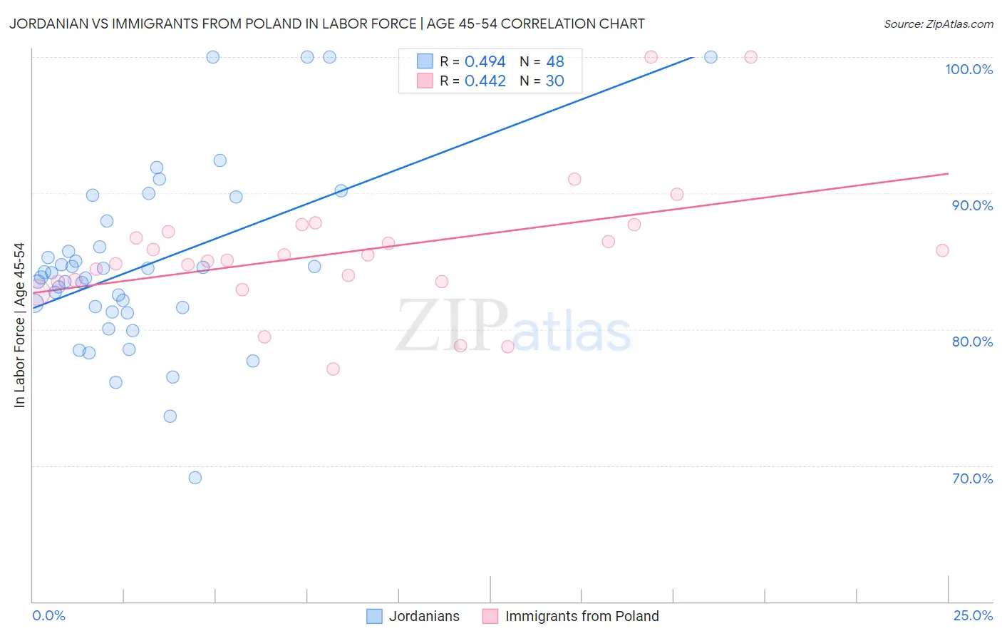 Jordanian vs Immigrants from Poland In Labor Force | Age 45-54
