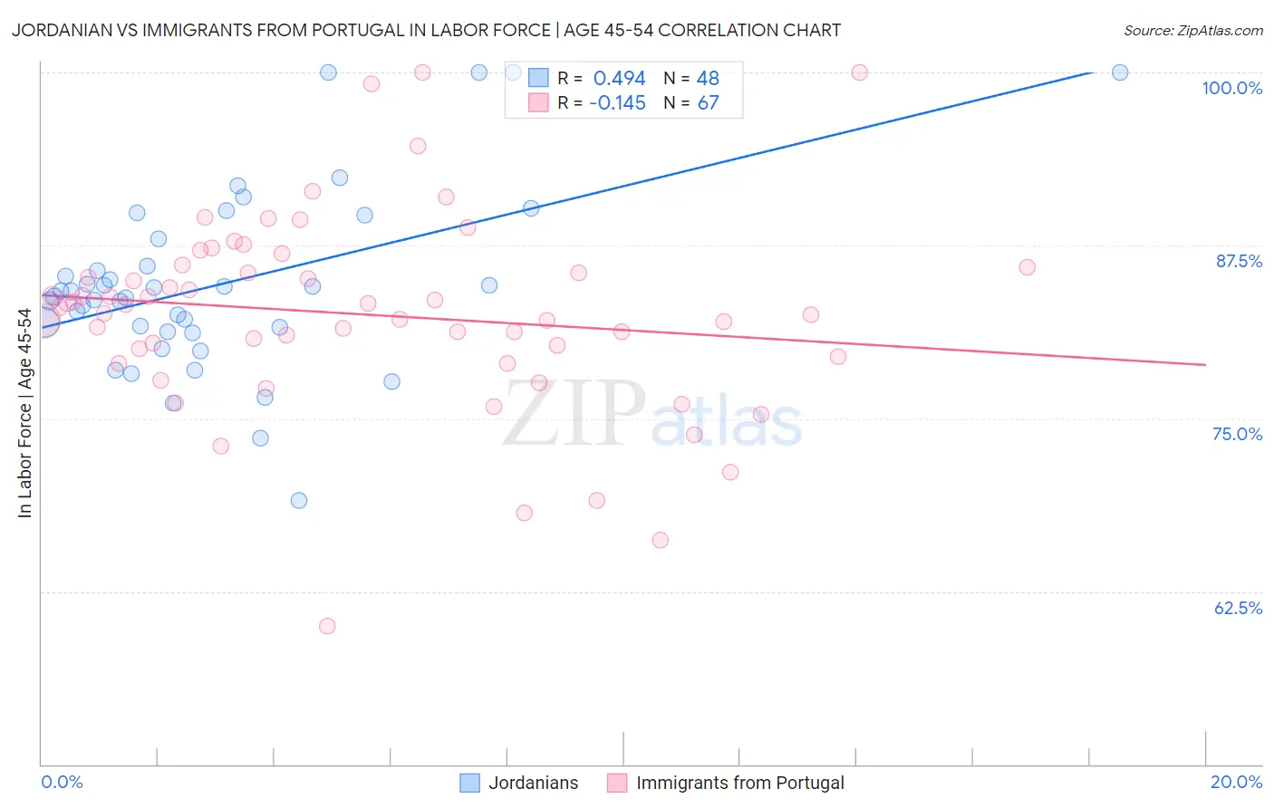 Jordanian vs Immigrants from Portugal In Labor Force | Age 45-54