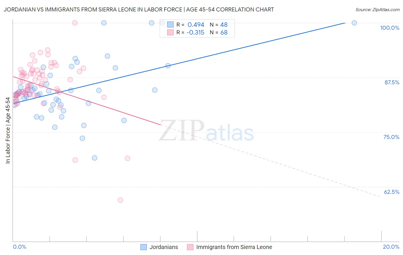 Jordanian vs Immigrants from Sierra Leone In Labor Force | Age 45-54