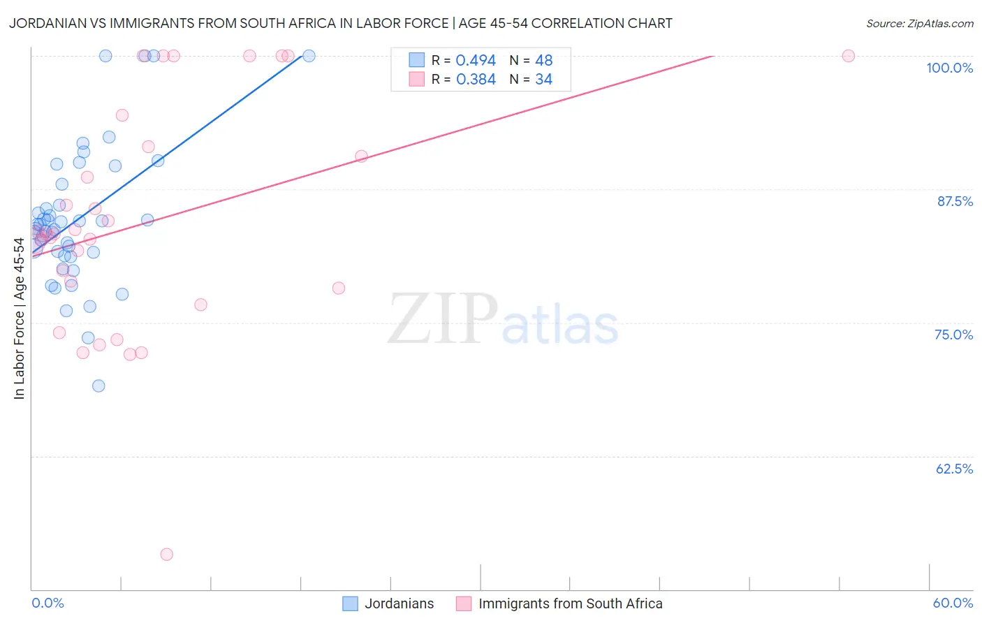 Jordanian vs Immigrants from South Africa In Labor Force | Age 45-54