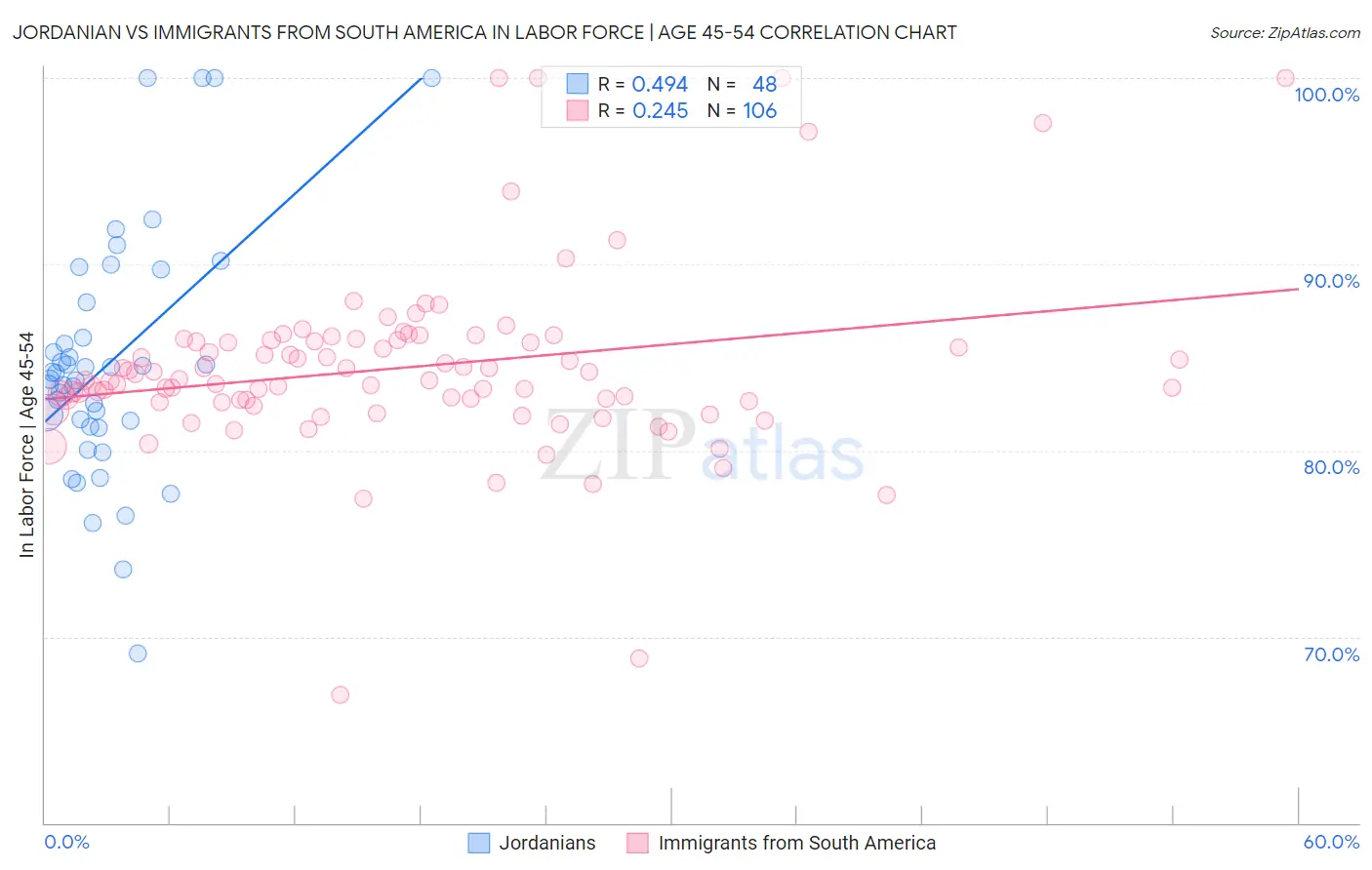 Jordanian vs Immigrants from South America In Labor Force | Age 45-54