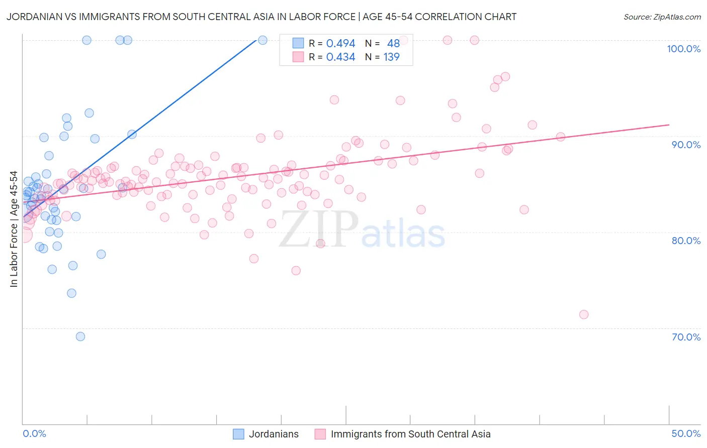 Jordanian vs Immigrants from South Central Asia In Labor Force | Age 45-54