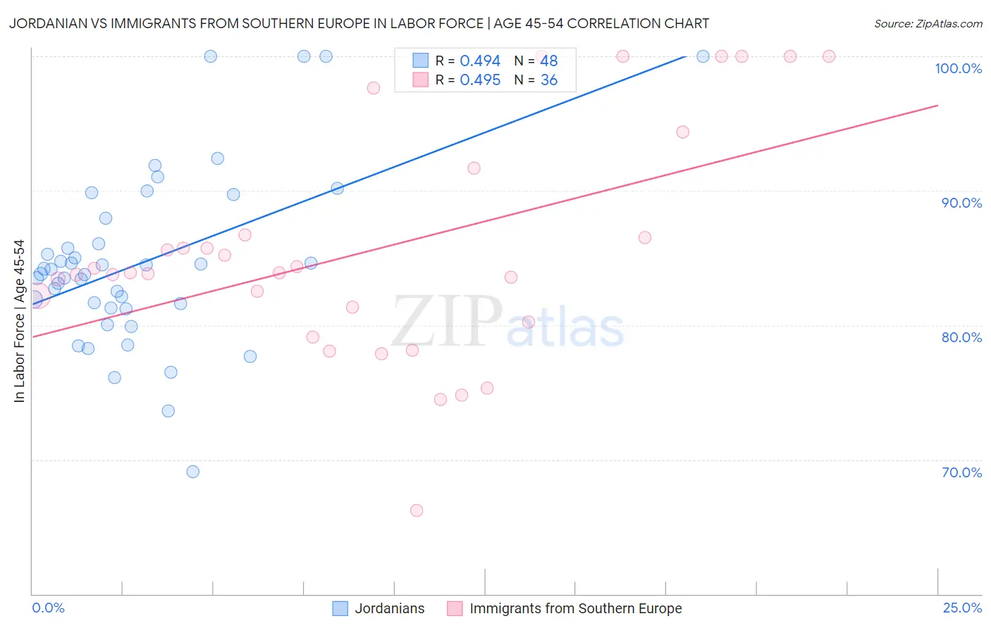 Jordanian vs Immigrants from Southern Europe In Labor Force | Age 45-54