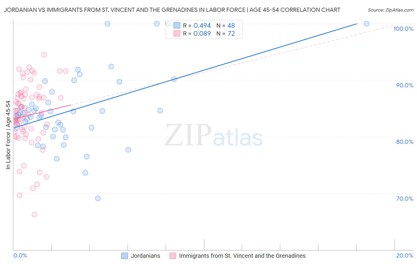 Jordanian vs Immigrants from St. Vincent and the Grenadines In Labor Force | Age 45-54