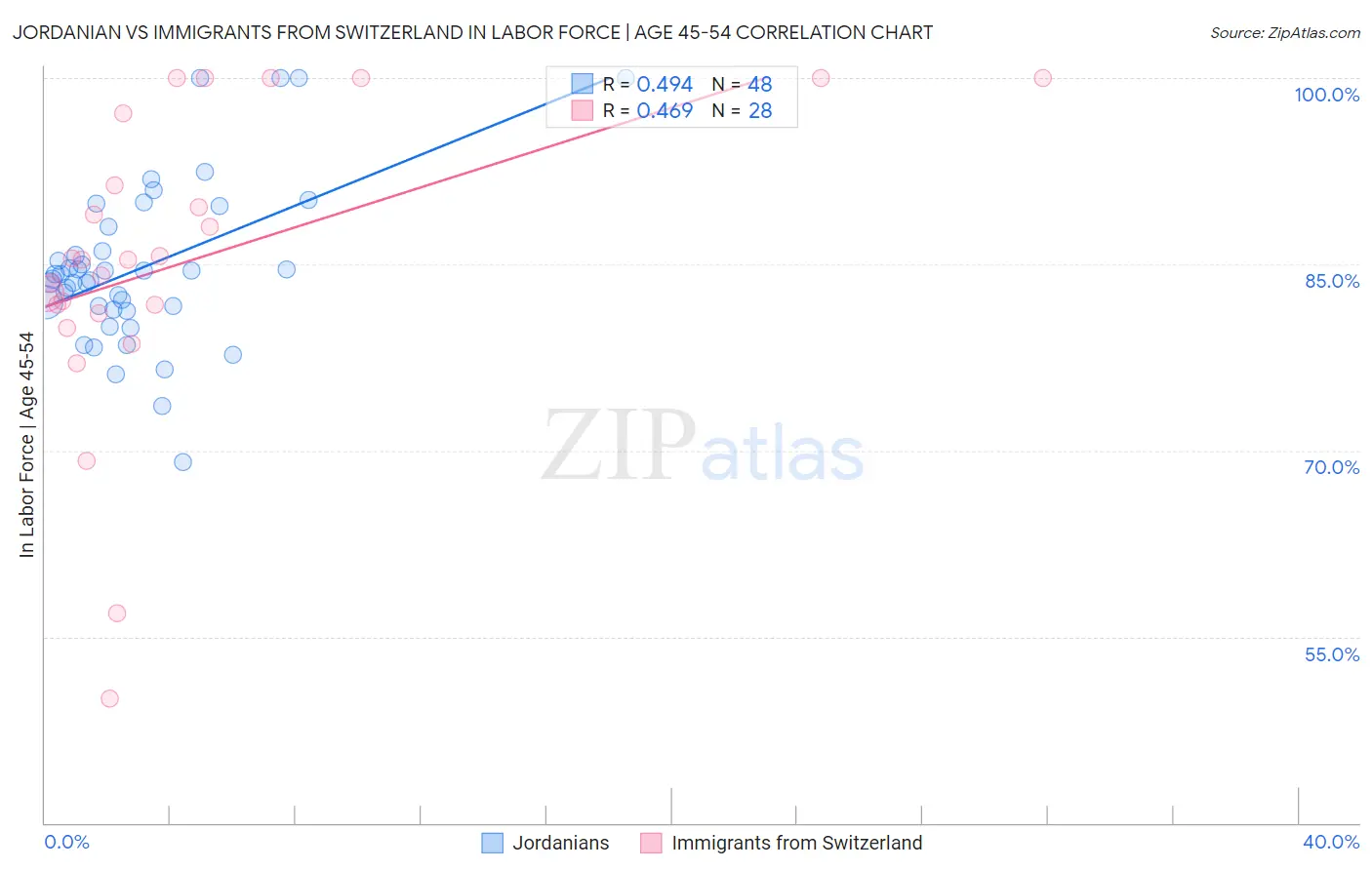 Jordanian vs Immigrants from Switzerland In Labor Force | Age 45-54