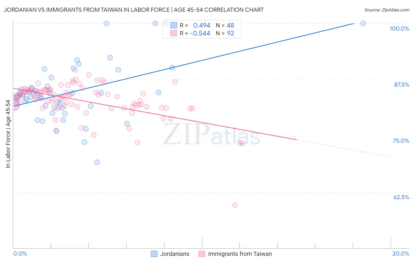 Jordanian vs Immigrants from Taiwan In Labor Force | Age 45-54