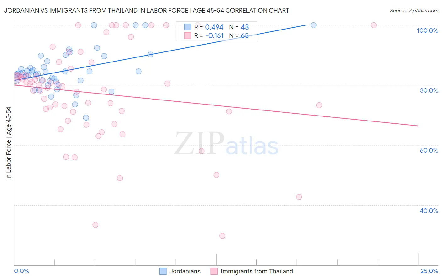 Jordanian vs Immigrants from Thailand In Labor Force | Age 45-54