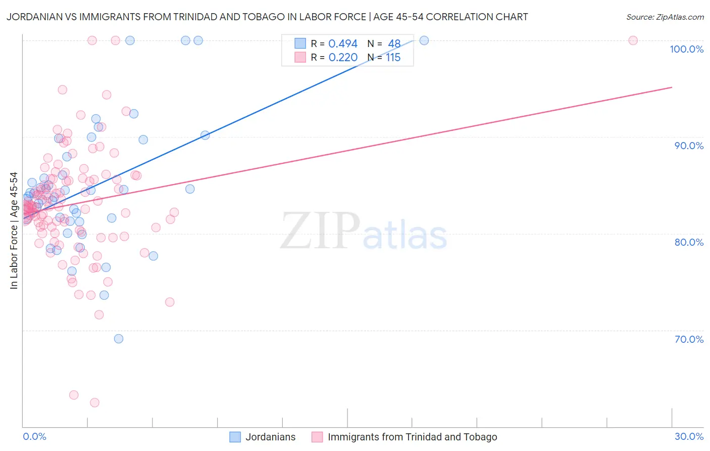 Jordanian vs Immigrants from Trinidad and Tobago In Labor Force | Age 45-54